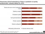 6% spadek na rynku chemii budowlanej w Polsce w 2013 r.